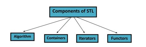 DSA Resources CPBYTE | Technical Club Of KIET