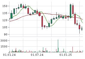 AIRBNB AKTIE | Aktienkurs | US0090661010 | ABNB | A2QG35 | News ...