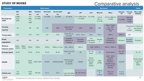 Detailed Project Report for Public Transport - Surat | CEPT - Portfolio