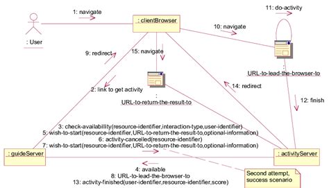 Image result for Loose Coupling Design Pattern