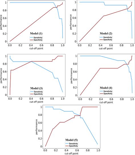 Image result for ROC Curve Machine Learning