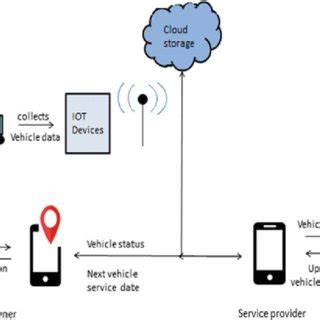 Image result for Service Tracking Systems