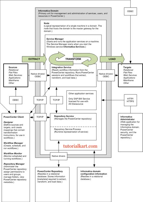 Image result for Informatica Powercenter Tutorial