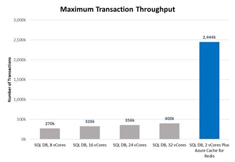 Image result for Azure SQL Performance