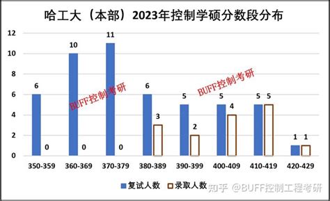 21年哈工大本部和哈工深就业数据公布，深圳校区明显好于本部！_腾讯新闻