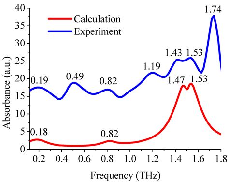 Terahertz Time Domain Spectroscopy of Transformer Insulation Paper ...