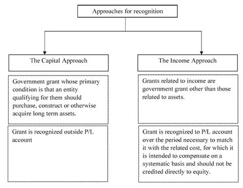 How to account for Government Grants under Ind AS 20