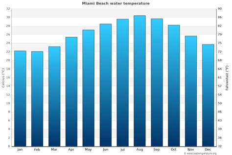 Miami Beach Sea Temperature | January Average | United States