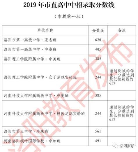 2019年河南洛阳中考录取分数线已公布-中考-考试吧