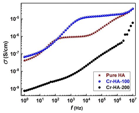 The Effect of Doping on the Electrical and Dielectric Properties of ...