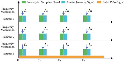 Optimization Method of Interrupted Sampling Frequency Shift Repeater ...