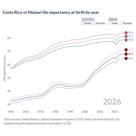 Birth & Fertility Rates in Costa Rica vs Malawi charts