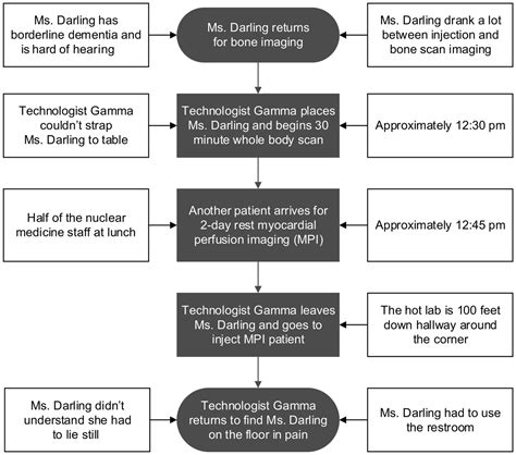 Root Cause Analysis in Nuclear Medicine for Sentinel Events | Journal ...