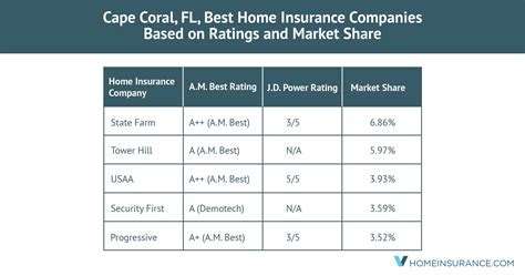 - Average Cost of Homeowners Insurance in Cape Coral, Florida: A Comprehensive Guide - Wave Sold