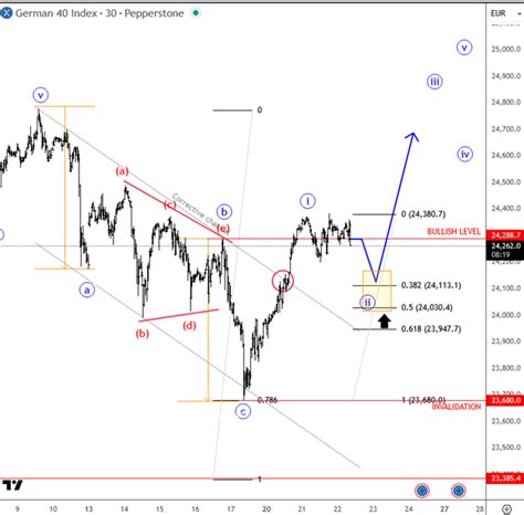 DAX: How we spotted the pullback - Wavetraders