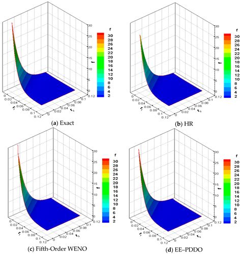 Euler’s First-Order Explicit Method–Peridynamic Differential Operator ...