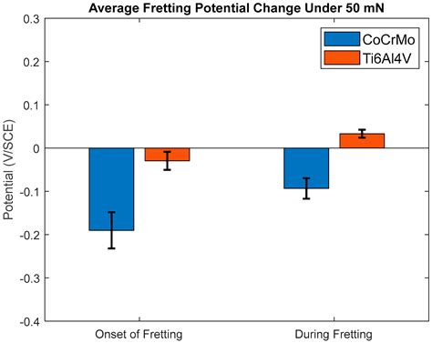 Sliding Contact Fatigue Damage of Metallic Implants in a Simulated Body ...
