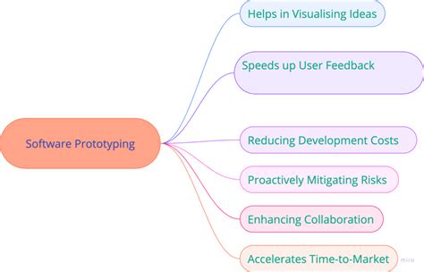 Prototyping Software Development 的图像结果