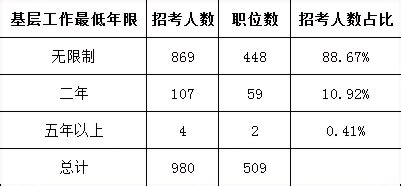 湖南省公务员考试笔试进面试的比例一般是多少？1:2还是1:3？ - 公务员考试网