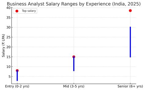 Business Analyst Salary 2026: Freshers to Pro