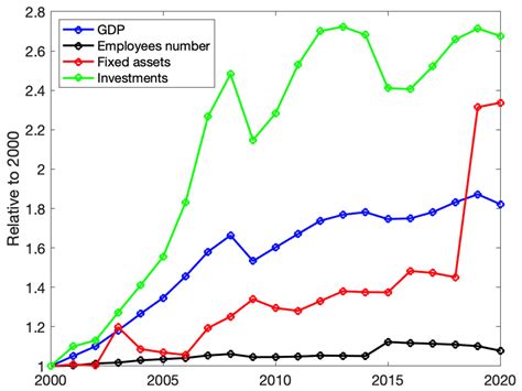 Influence of Underutilization of Production Capacities on the Dynamics ...