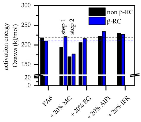 The Impact of β-Radiation Crosslinking on Flammability Properties of ...