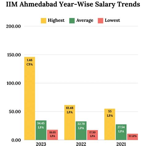 IIM Ahmedabad Placements, Highest Package, Top Recruiters