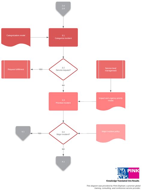 Incident Management Process 的图像结果