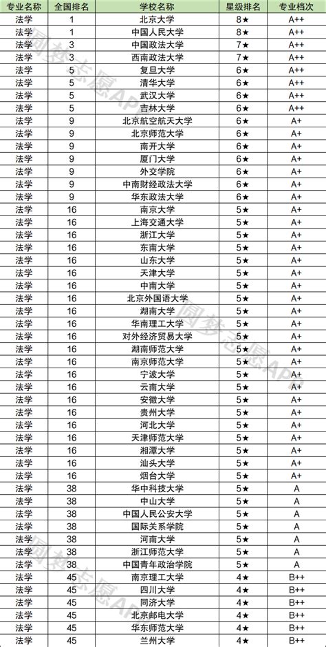 2022中国政法类大学最新排名名单及录取分数线