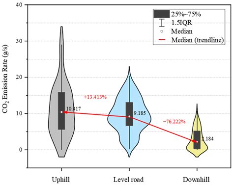 Quantification of CO2 Emission from Liquefied Natural Gas Truck Under ...