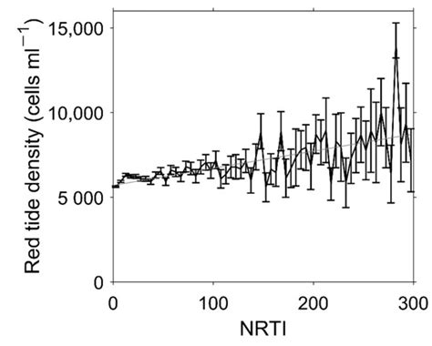 Derivation of Red Tide Index and Density Using Geostationary Ocean ...