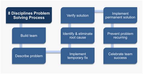 Eight Disciplines Problem Solving Steps 的图像结果