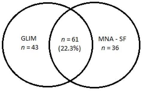Diagnostic Performance and Accuracy of the MNA-SF against GLIM Criteria ...