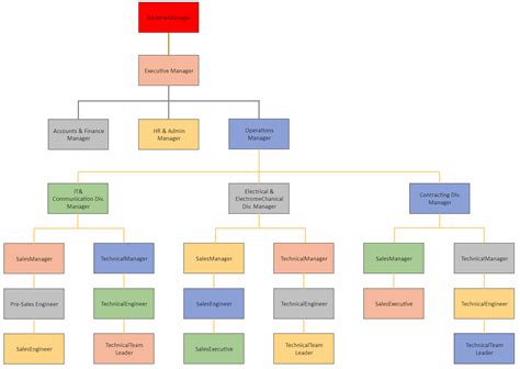 Image result for Organizational Chart Examples
