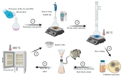 Colloidal Aqueous Synthesis of Cobalt-Doped ZnO Nanoparticles with MSA ...