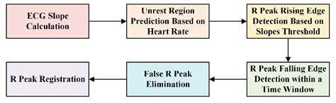 Optimized Electrode Locations for Wearable Single-Lead ECG Monitoring ...