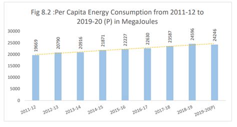 INDIA’S ENERGY STATISTICS AT A GLANCE