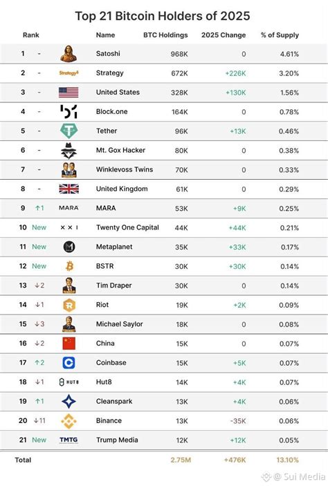 🔥BULLISH: $FXS Satoshi Nakamoto remains the largest Bitco | Sui Media ...