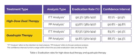 High-dose dual therapy vs bismuth quadruple therapy for H. pylori ...