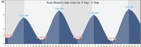 Kure Beach's Tide Charts, Tides for Fishing, High Tide and Low Tide ...