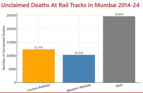 mumbai railway tracks rti reveals 24000 unclaimed deaths in 10 years ...