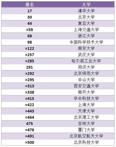 2019年QS世界大學排名發布，中國65所大學上榜！ - 每日頭條