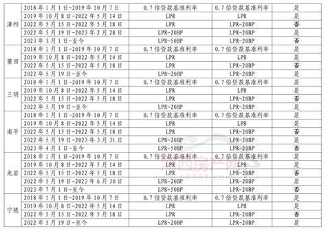 最新发布！2018年来福建各地首套房贷利率下限情况一览_存量_购房_资讯