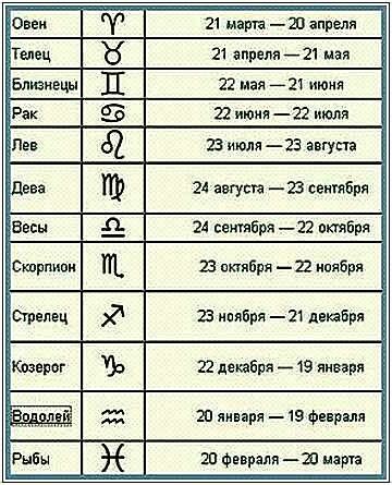 Знаки зодиака по порядку | Знаки Зодиака