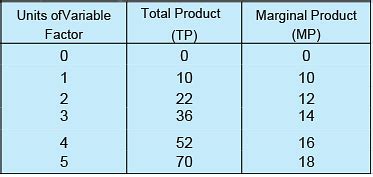 Class 11 Economics Short Questions With Answers - Production And Costs