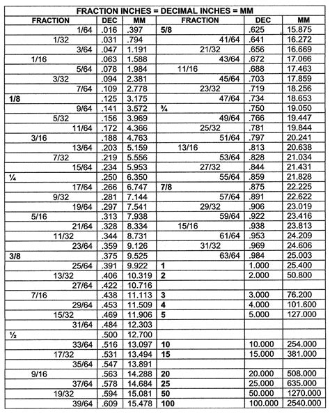 Inch To Decimal Conversion Chart Amazon.com: Fraction Decimal