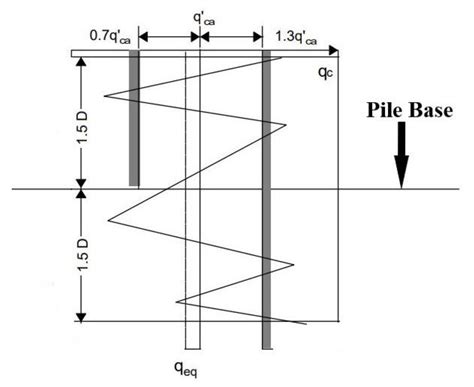Estimating CPT Parameters at Unsampled Locations Based on Kriging ...