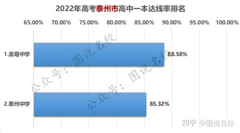 2022年江苏各市主要高中一本达线率排名 - 知乎