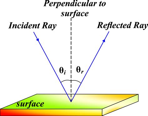 Image result for Reflection of Light Physics