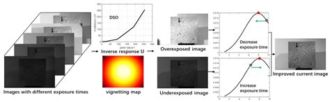 Gradient-Based Automatic Exposure Control for Digital Image Correlation